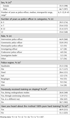 Police officers’ perspective on doping and prevention among recreational athletes: a cross-sectional study